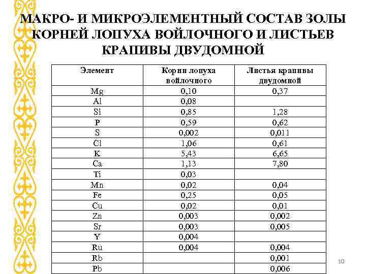 МАКРО- И МИКРОЭЛЕМЕНТНЫЙ СОСТАВ ЗОЛЫ КОРНЕЙ ЛОПУХА ВОЙЛОЧНОГО И ЛИСТЬЕВ КРАПИВЫ ДВУДОМНОЙ Элемент Mg