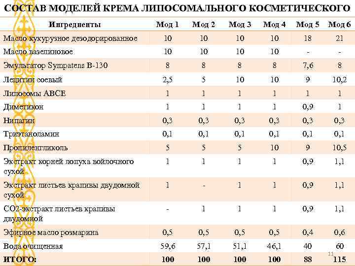 СОСТАВ МОДЕЛЕЙ КРЕМА ЛИПОСОМАЛЬНОГО КОСМЕТИЧЕСКОГО Ингредиенты Мод 1 Мод 2 Мод 3 Мод 4