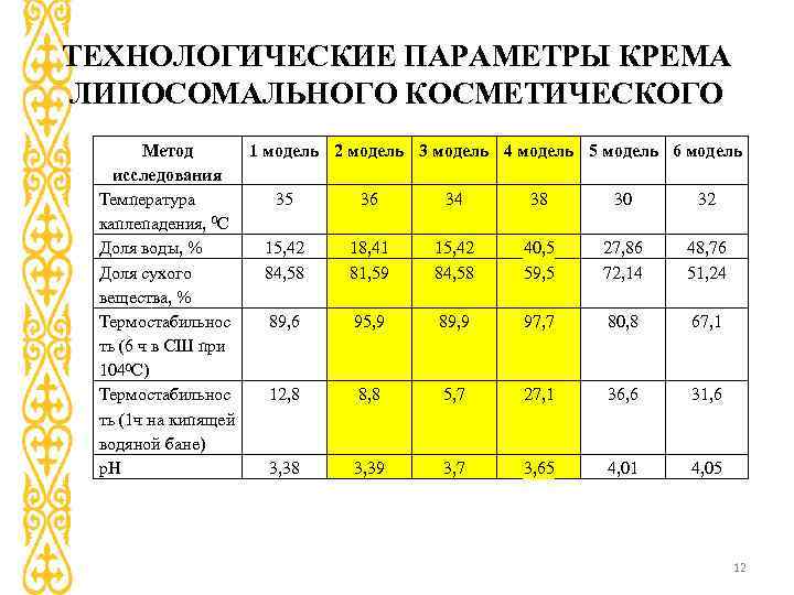 ТЕХНОЛОГИЧЕСКИЕ ПАРАМЕТРЫ КРЕМА ЛИПОСОМАЛЬНОГО КОСМЕТИЧЕСКОГО Метод 1 модель 2 модель 3 модель 4 модель