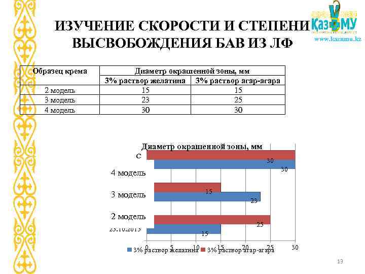 ИЗУЧЕНИЕ СКОРОСТИ И СТЕПЕНИ www. kaznmu. kz ВЫСВОБОЖДЕНИЯ БАВ ИЗ ЛФ Образец крема 2