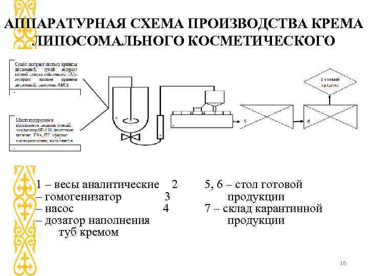 Технологическая схема мази