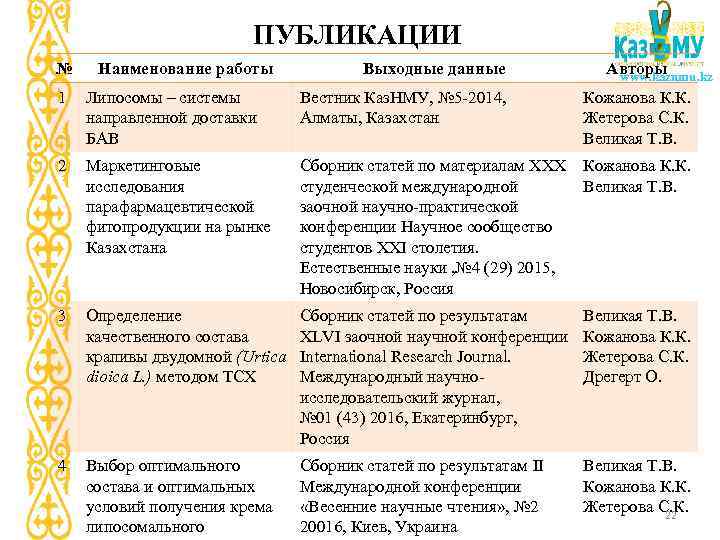 ПУБЛИКАЦИИ № Наименование работы Выходные данные Авторы www. kaznmu. kz 1 Липосомы – системы