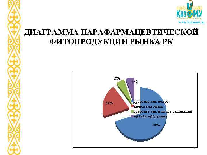 www. kaznmu. kz ДИАГРАММА ПАРАФАРМАЦЕВТИЧЕСКОЙ ФИТОПРОДУКЦИИ РЫНКА РК 5% 20% 5% средства для волос