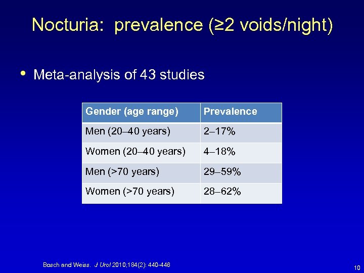 Nocturia: prevalence (≥ 2 voids/night) • Meta-analysis of 43 studies Gender (age range) Prevalence