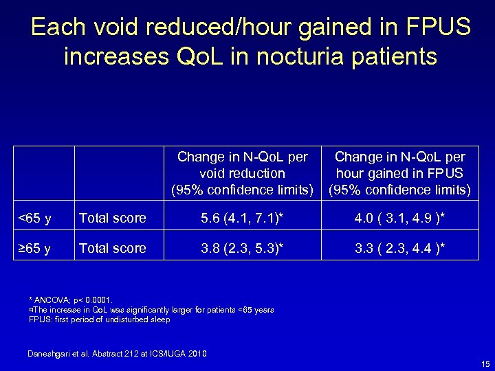 Each void reduced/hour gained in FPUS increases Qo. L in nocturia patients Change in