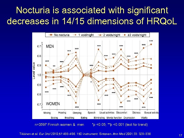 Nocturia is associated with significant decreases in 14/15 dimensions of HRQo. L n=3597 Finnish