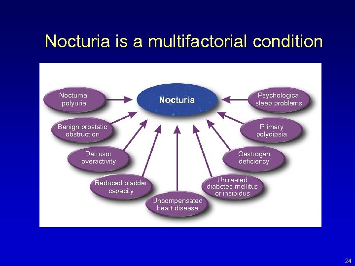 Nocturia is a multifactorial condition Nocturnal polyuria Nocturia Benign prostatic obstruction Psychological sleep problems