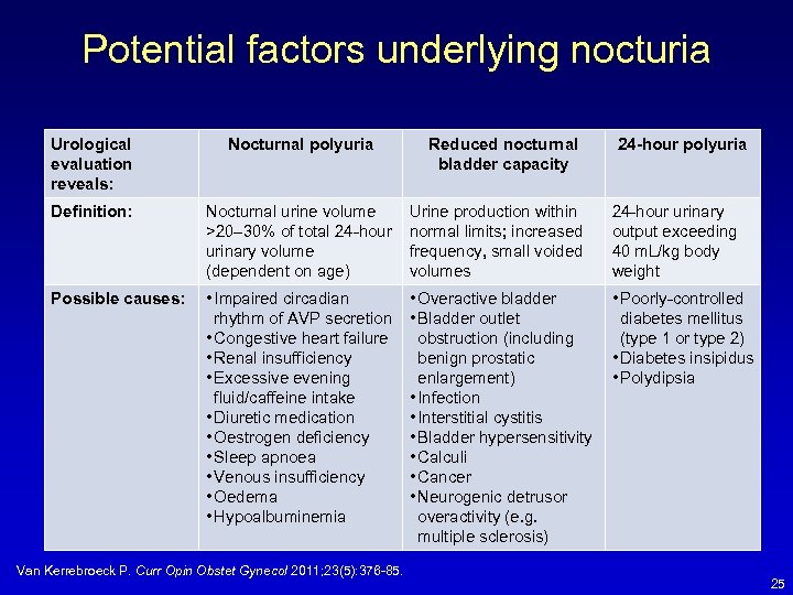 Potential factors underlying nocturia Urological evaluation reveals: Nocturnal polyuria Definition: Nocturnal urine volume >20–