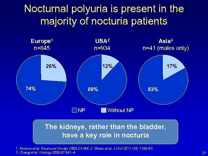 Nocturnal polyuria is present in the majority of nocturia patients USA 2 n=934 Europe