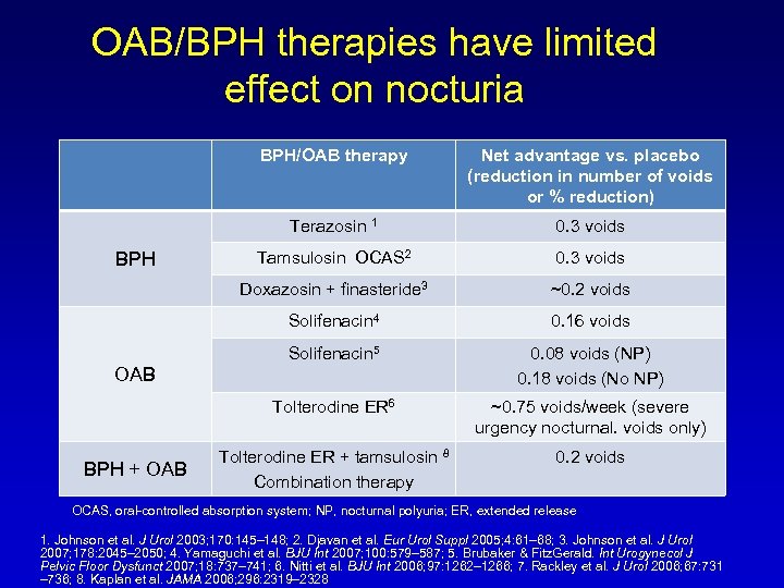 OAB/BPH therapies have limited effect on nocturia BPH/OAB therapy Terazosin 1 0. 3 voids