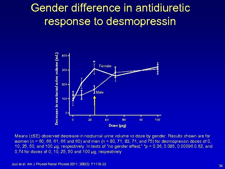 Decrease in nocturnal urine volume (m. L) Gender difference in antidiuretic response to desmopressin