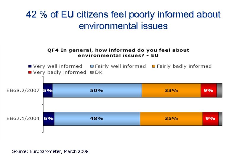 42 % of EU citizens feel poorly informed about environmental issues Source: Eurobarometer, March
