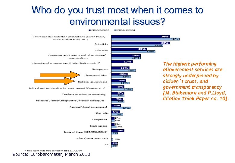 Who do you trust most when it comes to environmental issues? The highest performing