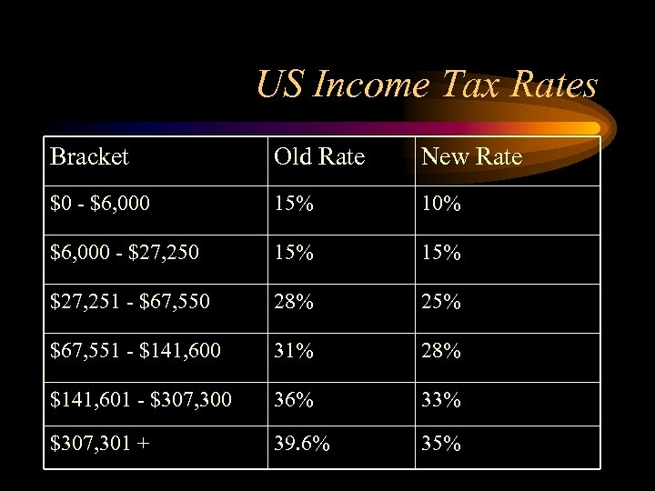 US Income Tax Rates Bracket Old Rate New Rate $0 - $6, 000 15%
