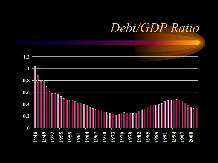 Debt/GDP Ratio 