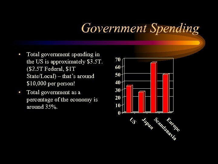 Government Spending • Total government spending in the US is approximately $3. 5 T.