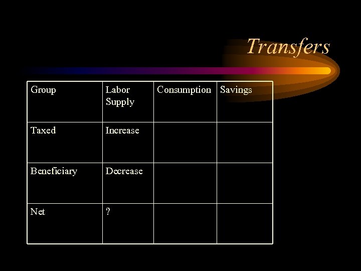 Transfers Group Labor Supply Taxed Increase Beneficiary Decrease Net ? Consumption Savings 