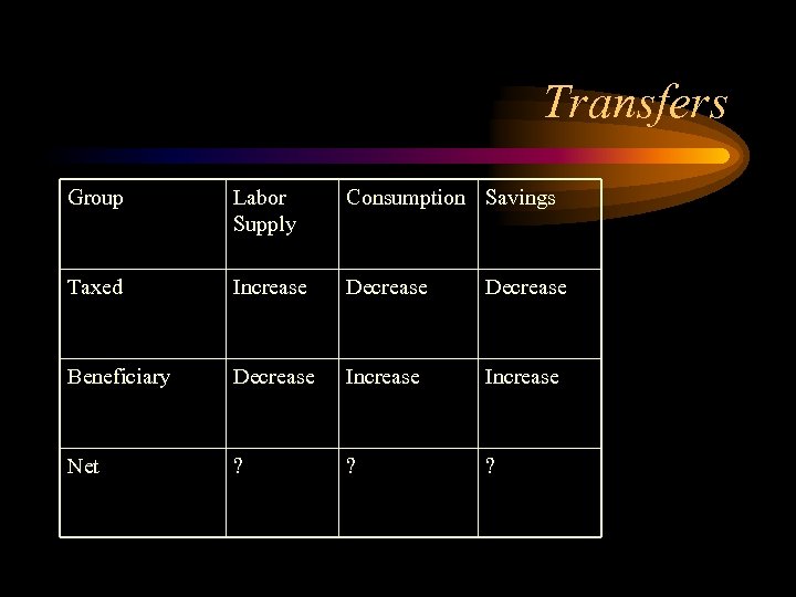 Transfers Group Labor Supply Consumption Savings Taxed Increase Decrease Beneficiary Decrease Increase Net ?