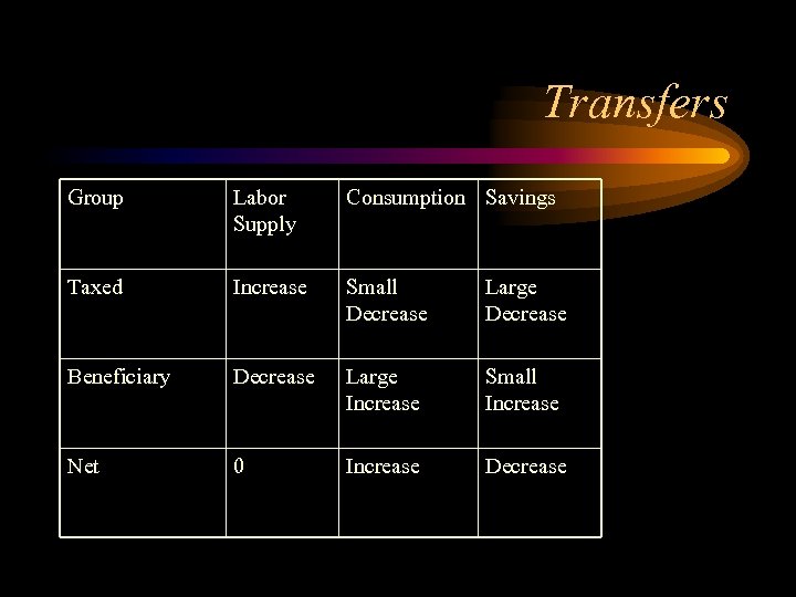 Transfers Group Labor Supply Consumption Savings Taxed Increase Small Decrease Large Decrease Beneficiary Decrease