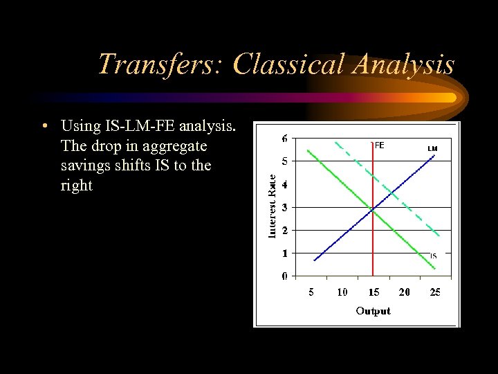 Transfers: Classical Analysis • Using IS-LM-FE analysis. The drop in aggregate savings shifts IS