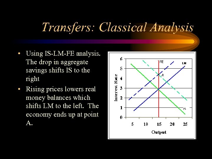 Transfers: Classical Analysis • Using IS-LM-FE analysis. The drop in aggregate savings shifts IS