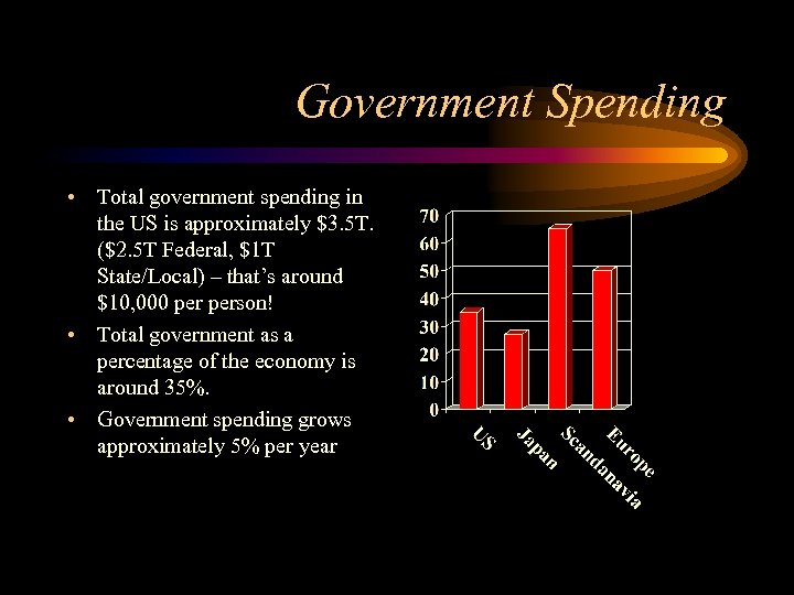 Government Spending • Total government spending in the US is approximately $3. 5 T.