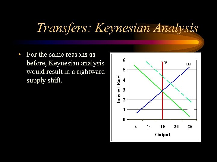 Transfers: Keynesian Analysis • For the same reasons as before, Keynesian analysis would result