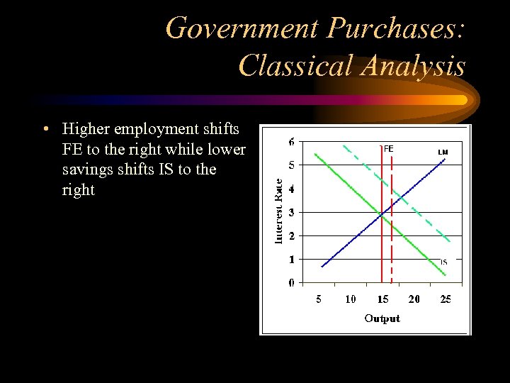 Government Purchases: Classical Analysis • Higher employment shifts FE to the right while lower
