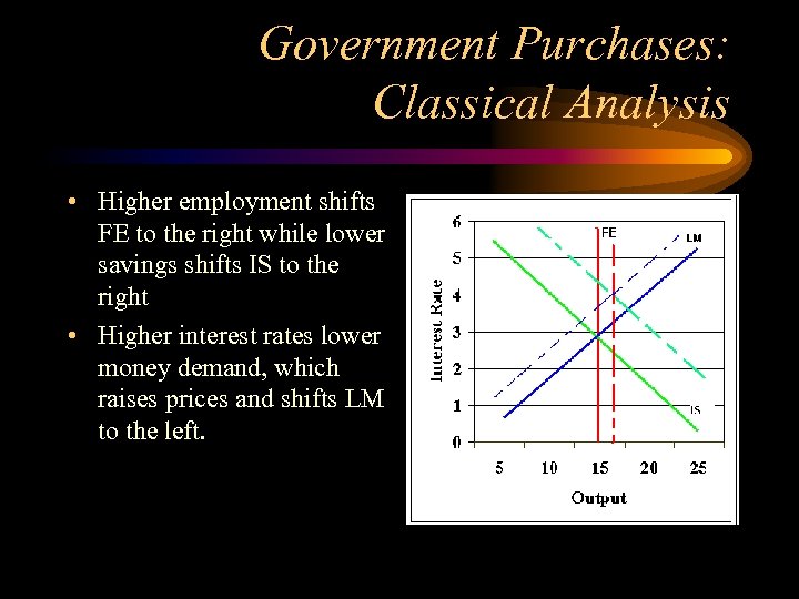 Government Purchases: Classical Analysis • Higher employment shifts FE to the right while lower
