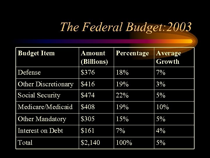 The Federal Budget: 2003 Budget Item Amount (Billions) Percentage Average Growth Defense $376 18%
