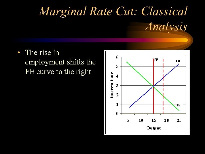 Marginal Rate Cut: Classical Analysis • The rise in employment shifts the FE curve