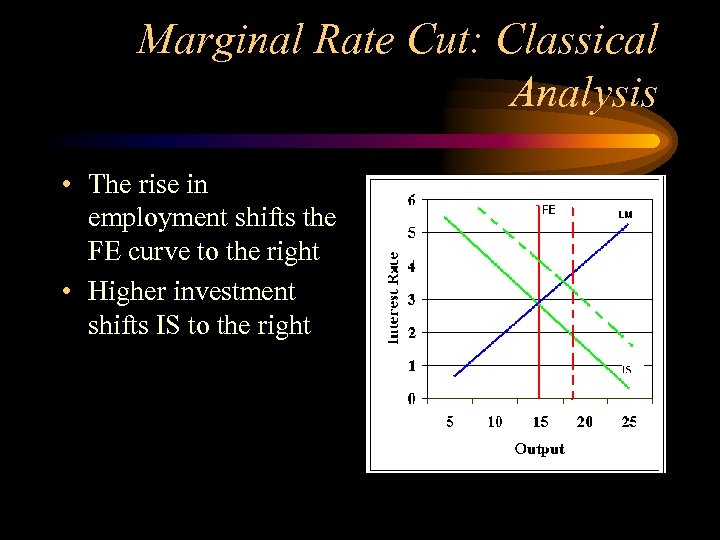Marginal Rate Cut: Classical Analysis • The rise in employment shifts the FE curve