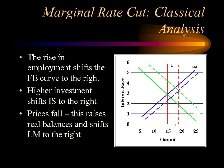 Marginal Rate Cut: Classical Analysis • The rise in employment shifts the FE curve
