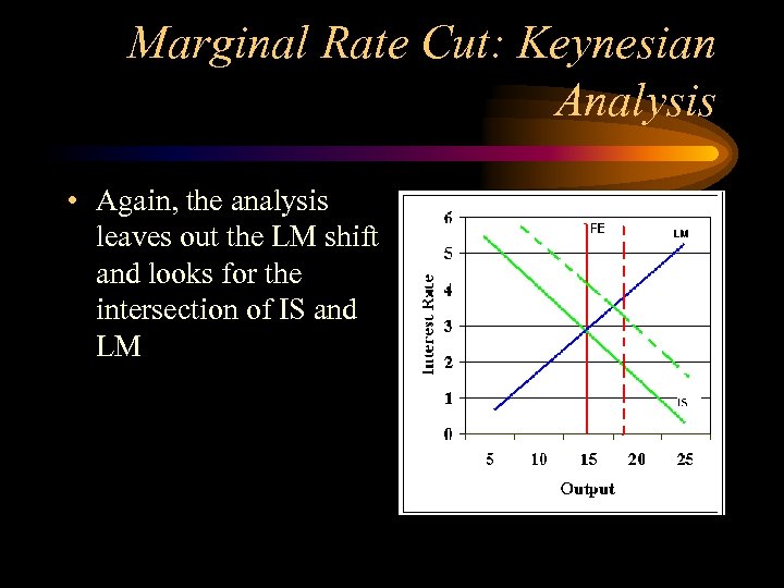 Marginal Rate Cut: Keynesian Analysis • Again, the analysis leaves out the LM shift