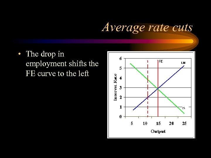 Average rate cuts • The drop in employment shifts the FE curve to the