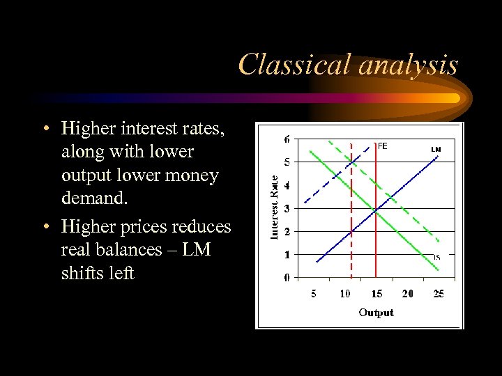 Classical analysis • Higher interest rates, along with lower output lower money demand. •