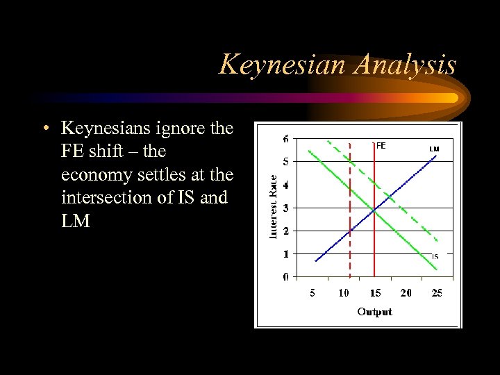 Keynesian Analysis • Keynesians ignore the FE shift – the economy settles at the