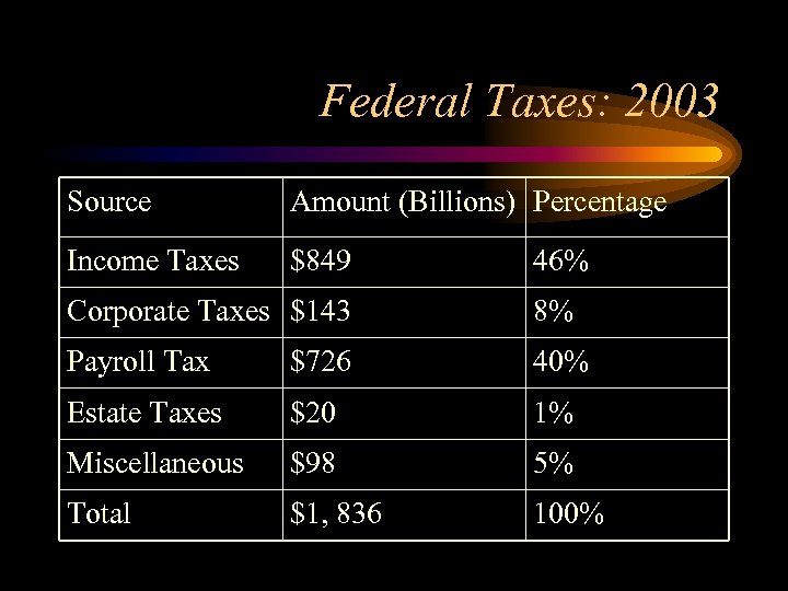Federal Taxes: 2003 Source Amount (Billions) Percentage Income Taxes $849 46% Corporate Taxes $143