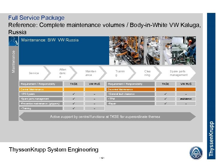 Full Service Package Reference: Complete maintenance volumes / Body-in-White VW Kaluga, Russia Maintenance: BIW