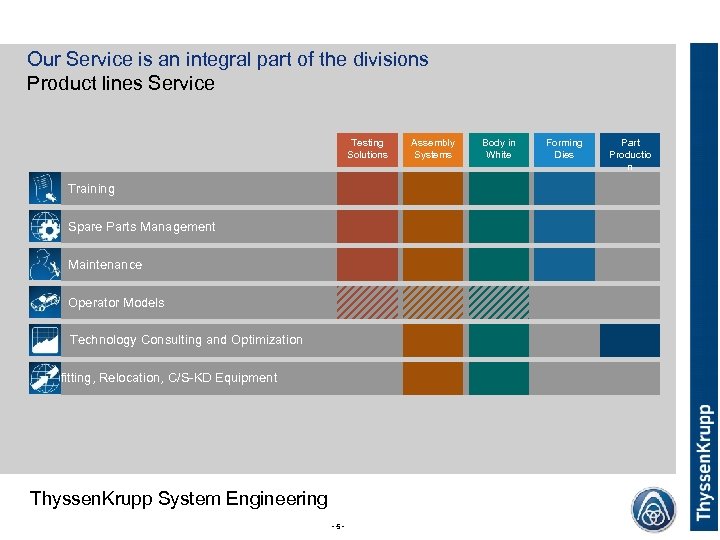 Our Service is an integral part of the divisions Product lines Service Testing Solutions