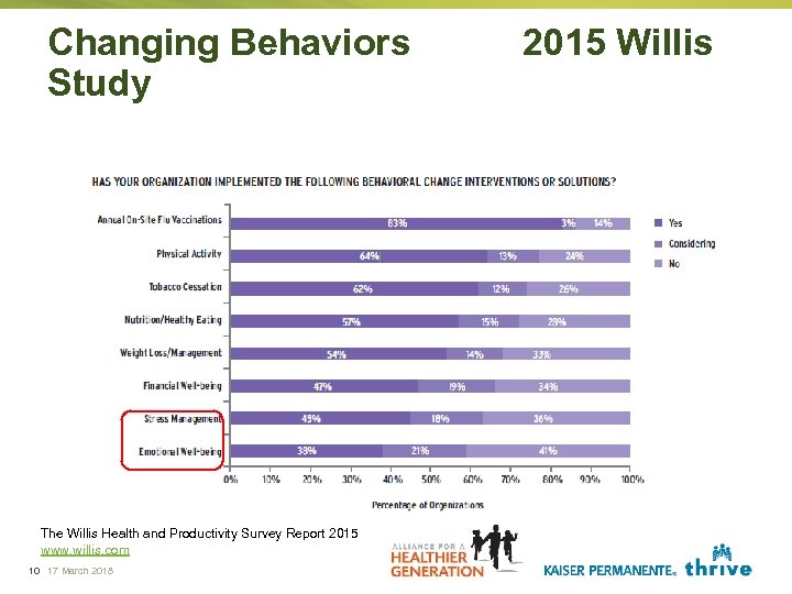 Changing Behaviors Study The Willis Health and Productivity Survey Report 2015 www. willis. com