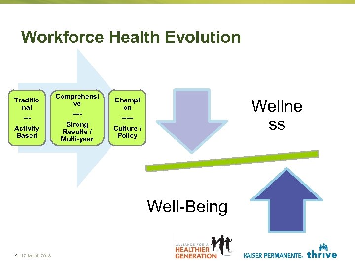 Workforce Health Evolution Traditio nal --Activity Based Comprehensi ve ---Strong Results / Multi-year Champi