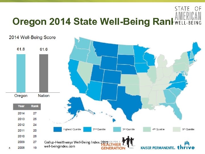 Oregon 2014 State Well-Being Rank 8 17 March 2018 Gallup-Healthways Well-Being Index 2015 well-beingindex.