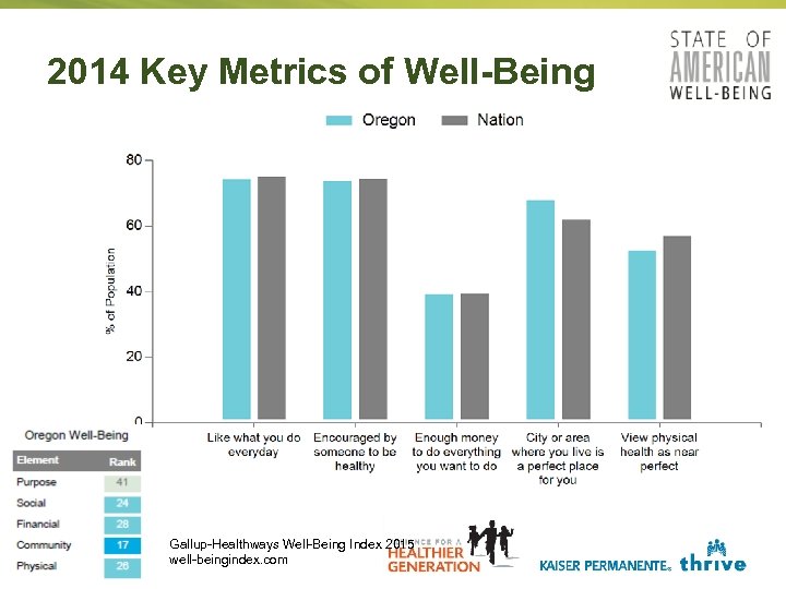 2014 Key Metrics of Well-Being 9 17 March 2018 Gallup-Healthways Well-Being Index 2015 well-beingindex.