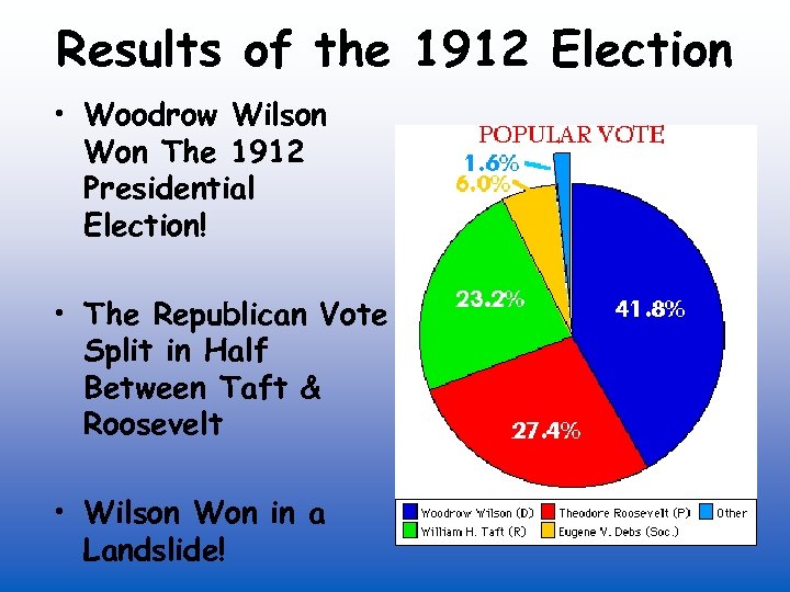 Results of the 1912 Election • Woodrow Wilson Won The 1912 Presidential Election! •