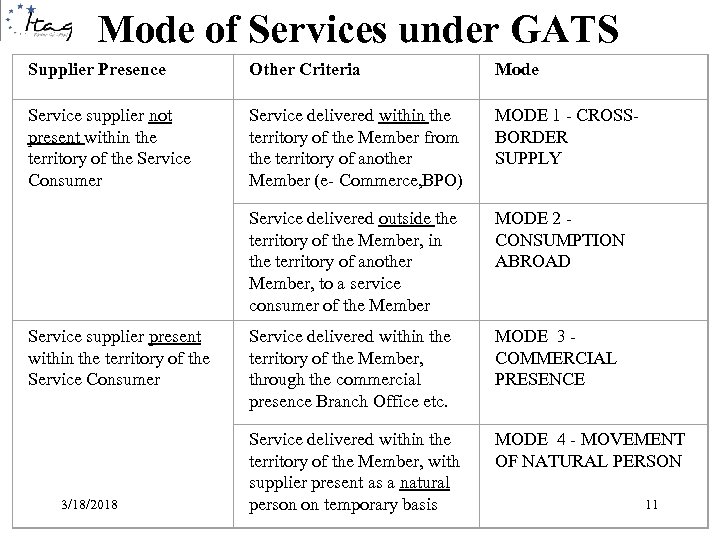 Mode of Services under GATS Supplier Presence Other Criteria Mode Service supplier not present