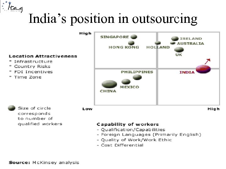 India’s position in outsourcing 3/18/2018 16 