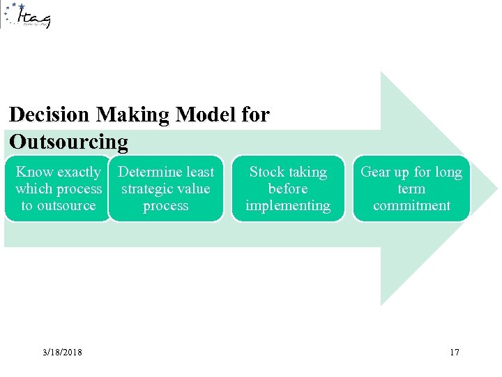 Decision Making Model for Outsourcing Know exactly Determine least which process strategic value to
