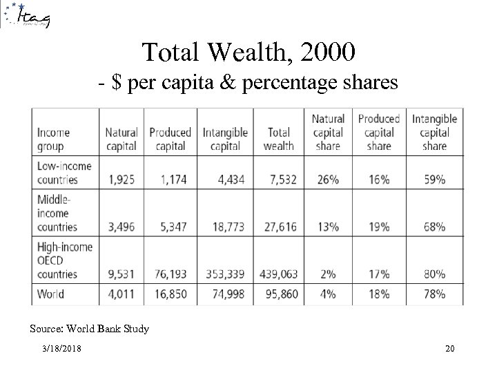 Total Wealth, 2000 - $ per capita & percentage shares Source: World Bank Study