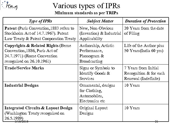 Various types of IPRs Minimum standards as per TRIPs Type of IPRs Subject Matter